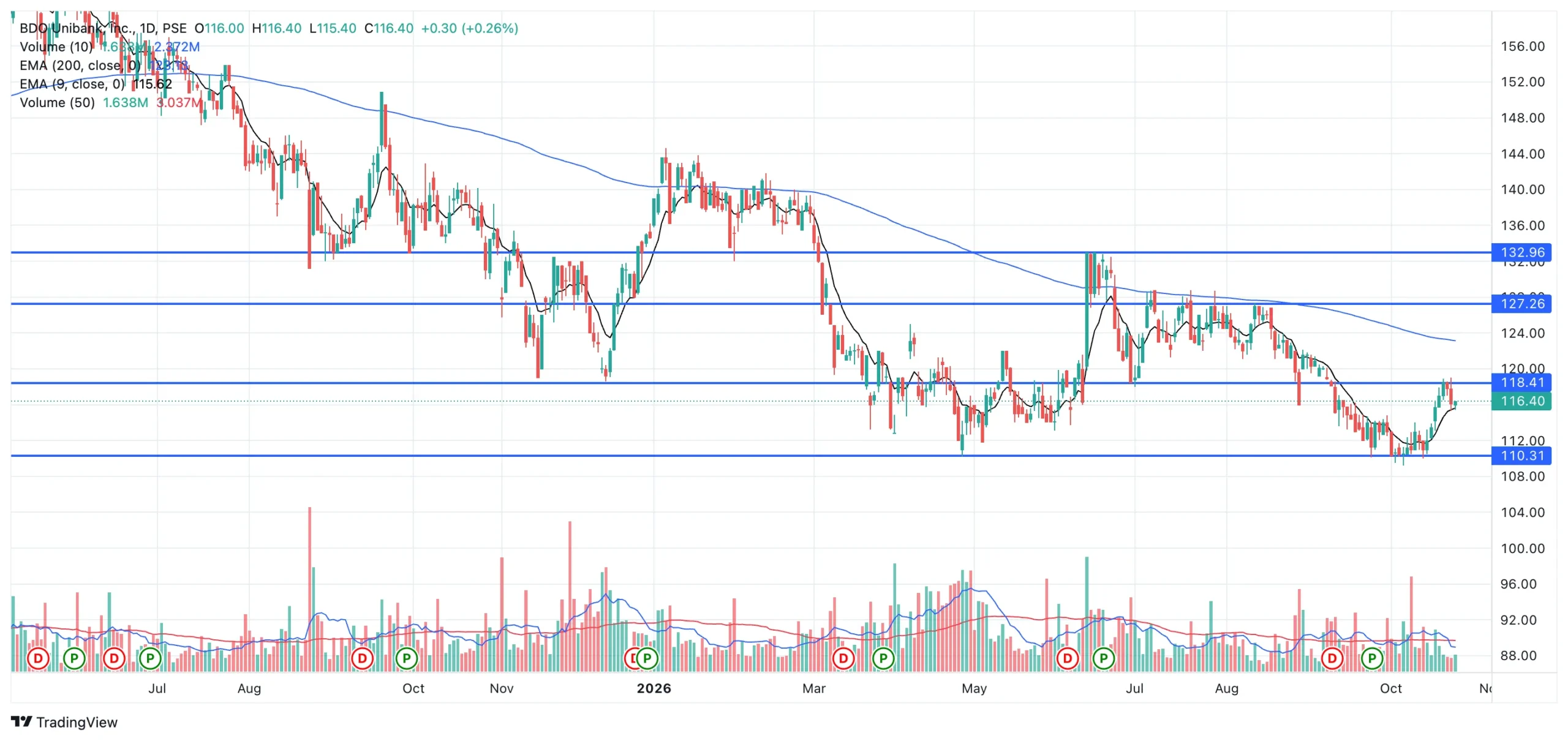 BDO Analysis - Daily Chart - 10.23.2026