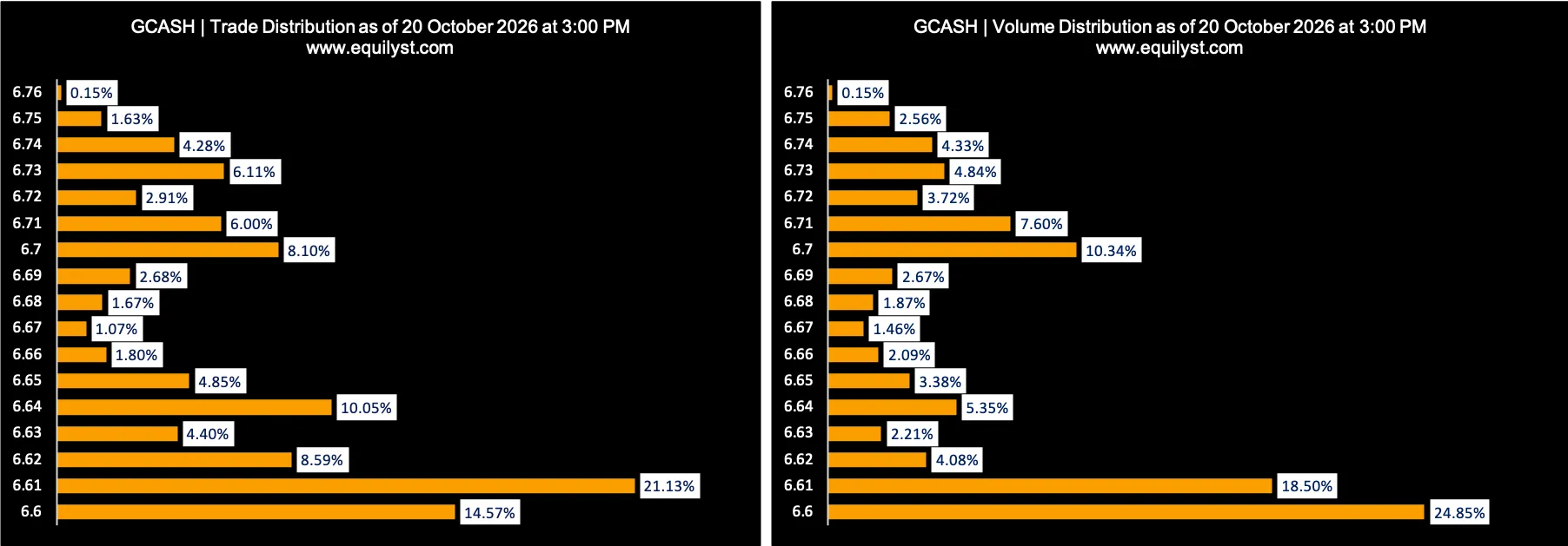 GCASH - Trade and Volume Distribution Chart - 10.20.2026