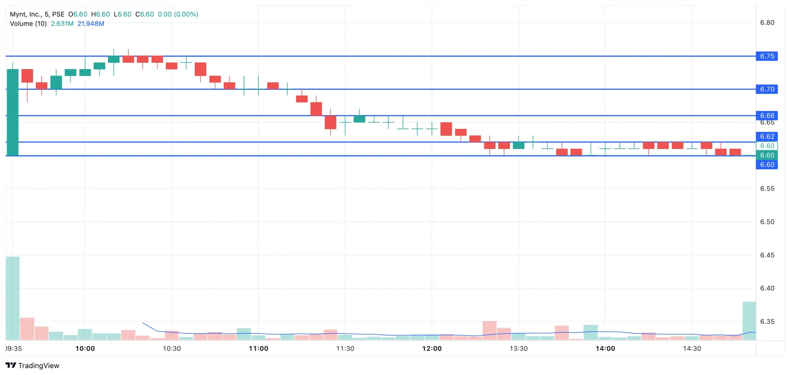 GCASH - Intraday Chart - 10.20.2026
