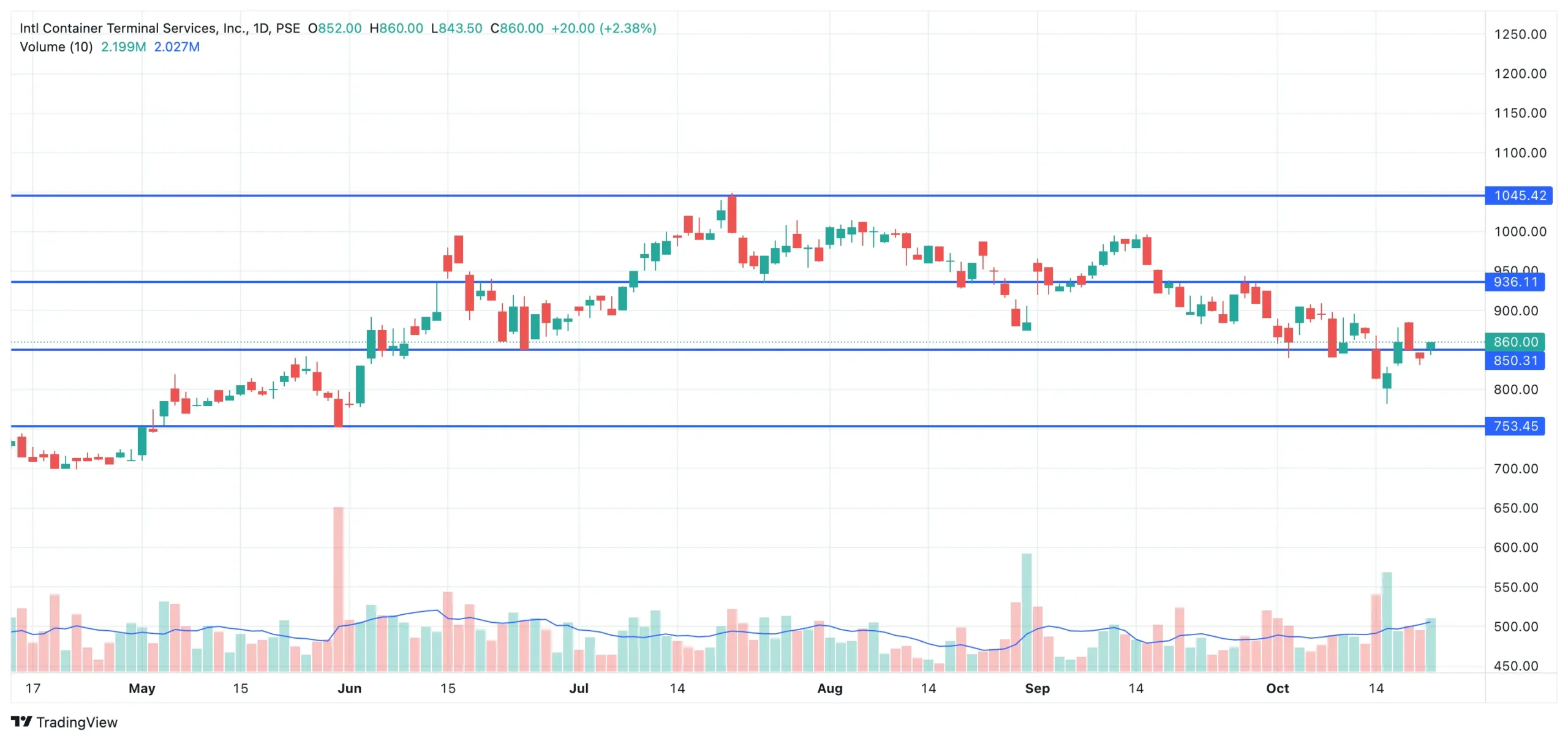 Int'l Container Terminal Services - Daily Chart - 10.21.2026