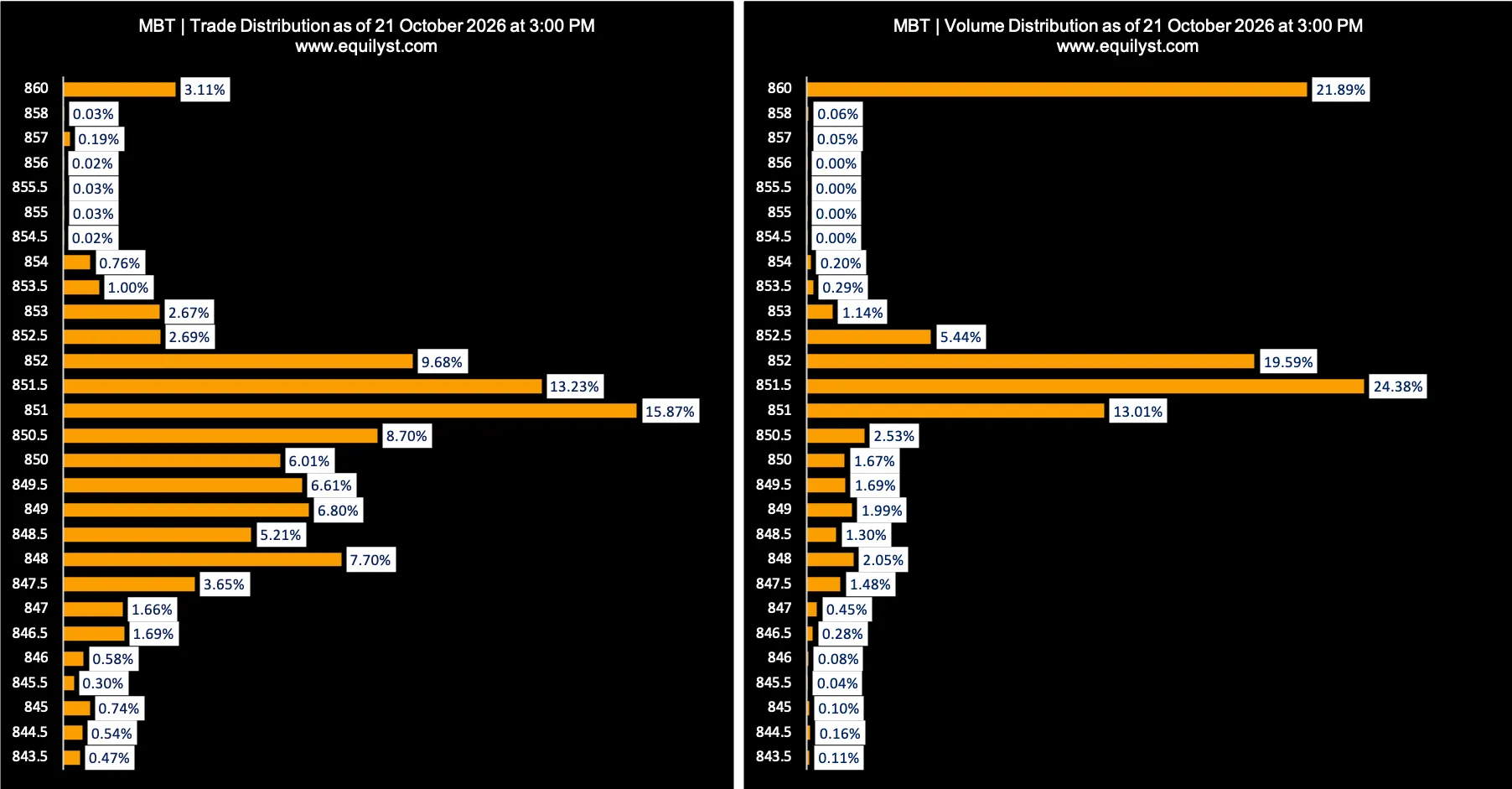 Int'l Container Terminal Services - Dominant Range Index - 10.21.2026